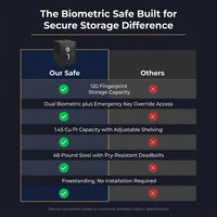Biometric Safe Built for Secure Storage, 1.45 Cu Ft Capacity, 120 Fingerprint Memory, Steel Construction — Comparison