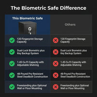 Biometric Safe Designed for Secure Storage, 1.45 Cu Ft Capacity, 120 Fingerprint Memory, Steel Construction — Comparison
